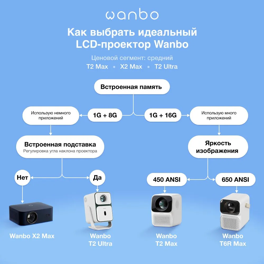 Проектор Wanbo Mozart 1 (белый)