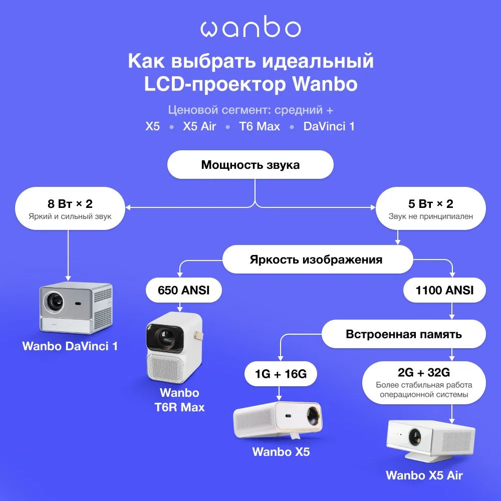Проектор Wanbo Mozart 1 (белый)